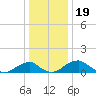 Quantico tide chart for Sunday, December 19, 2021