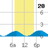 Quantico tide chart for Monday, December 20, 2021