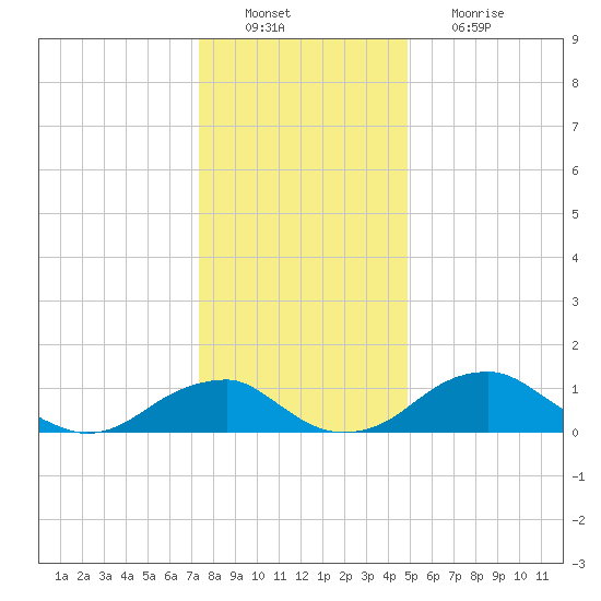 Quantico tide chart for Tuesday, December 21, 2021