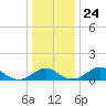 Quantico tide chart for Friday, December 24, 2021
