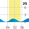Quantico tide chart for Saturday, December 25, 2021
