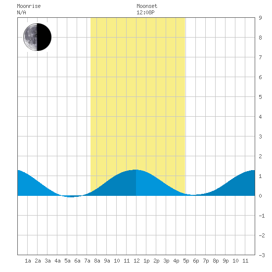 Quantico tide chart for Sunday, December 26, 2021