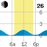 Quantico tide chart for Sunday, December 26, 2021