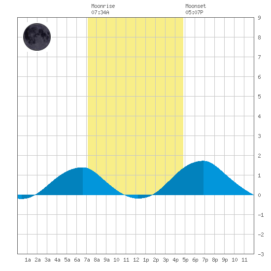 Quantico tide chart for Saturday, December 4, 2021