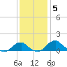 Quantico tide chart for Sunday, December 5, 2021