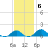 Quantico tide chart for Monday, December 6, 2021