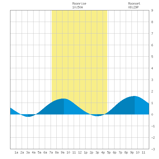 Quantico tide chart for Tuesday, December 7, 2021