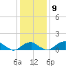 Quantico tide chart for Thursday, December 9, 2021