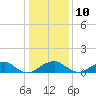 Quantico tide chart for Monday, January 10, 2022