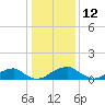 Quantico tide chart for Wednesday, January 12, 2022