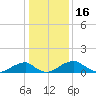 Quantico tide chart for Sunday, January 16, 2022