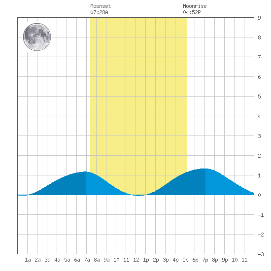 Quantico tide chart for Monday, January 17, 2022