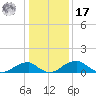 Quantico tide chart for Monday, January 17, 2022