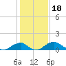 Quantico tide chart for Tuesday, January 18, 2022