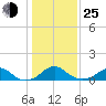 Quantico tide chart for Tuesday, January 25, 2022