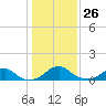 Quantico tide chart for Wednesday, January 26, 2022