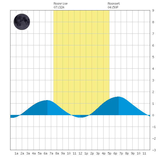 Quantico tide chart for Sunday, January 2, 2022