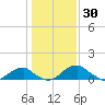 Quantico tide chart for Sunday, January 30, 2022