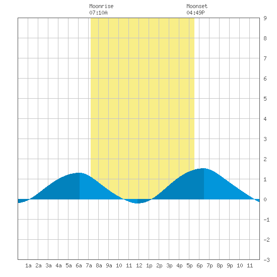 Quantico tide chart for Monday, January 31, 2022
