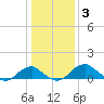 Quantico tide chart for Monday, January 3, 2022