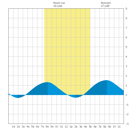 Quantico tide chart for Tuesday, January 4, 2022