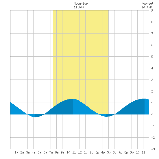 Quantico tide chart for Friday, January 7, 2022