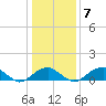 Quantico tide chart for Friday, January 7, 2022