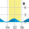 Quantico tide chart for Saturday, January 8, 2022