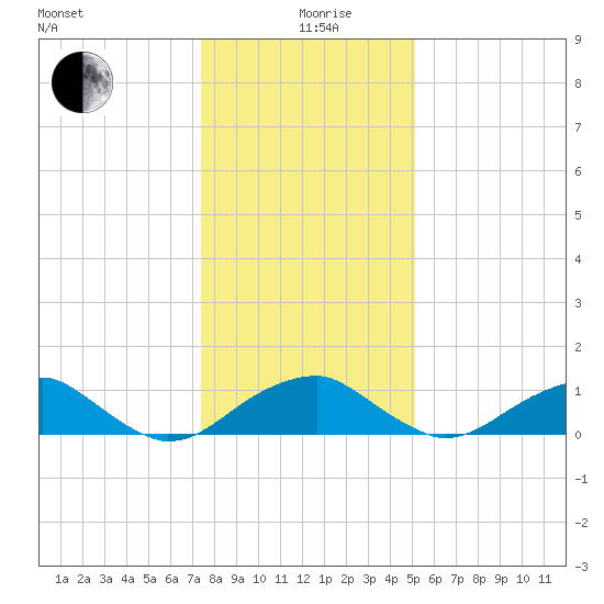 Quantico tide chart for Sunday, January 9, 2022