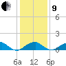 Quantico tide chart for Sunday, January 9, 2022