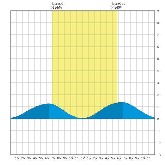 Quantico tide chart for Tuesday, February 15, 2022
