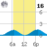 Quantico tide chart for Wednesday, February 16, 2022