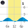 Quantico tide chart for Tuesday, February 1, 2022