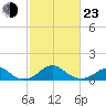 Quantico tide chart for Wednesday, February 23, 2022