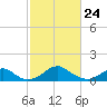Quantico tide chart for Thursday, February 24, 2022