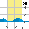 Quantico tide chart for Saturday, February 26, 2022
