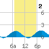 Quantico tide chart for Wednesday, February 2, 2022