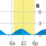 Quantico tide chart for Sunday, February 6, 2022