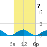Quantico tide chart for Monday, February 7, 2022