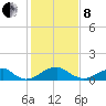 Quantico tide chart for Tuesday, February 8, 2022