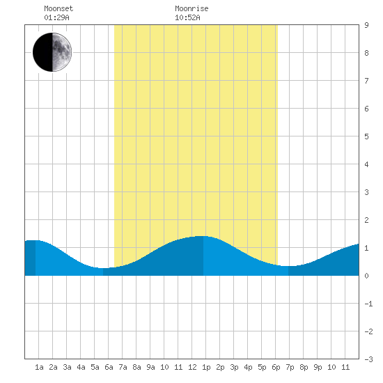 Quantico tide chart for Thursday, March 10, 2022