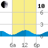 Quantico tide chart for Thursday, March 10, 2022