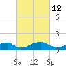 Quantico tide chart for Saturday, March 12, 2022