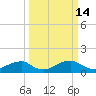 Quantico tide chart for Monday, March 14, 2022