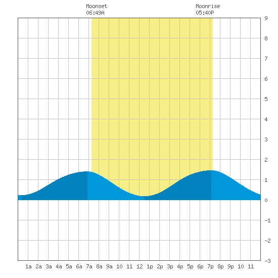 Quantico tide chart for Wednesday, March 16, 2022