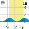 Quantico tide chart for Friday, March 18, 2022