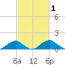 Quantico tide chart for Tuesday, March 1, 2022