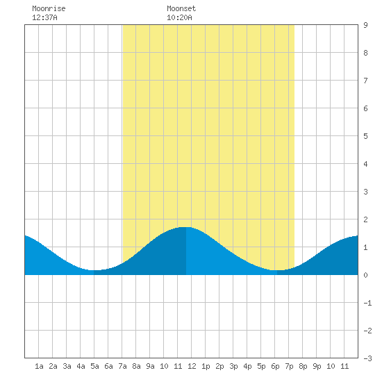 Quantico tide chart for Wednesday, March 23, 2022