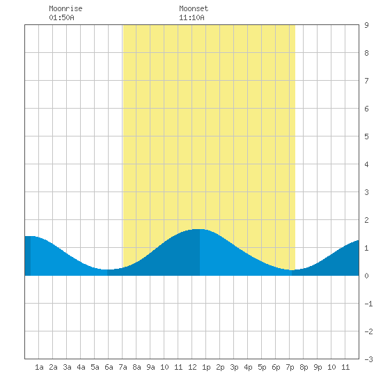 Quantico tide chart for Thursday, March 24, 2022