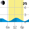 Quantico tide chart for Friday, March 25, 2022